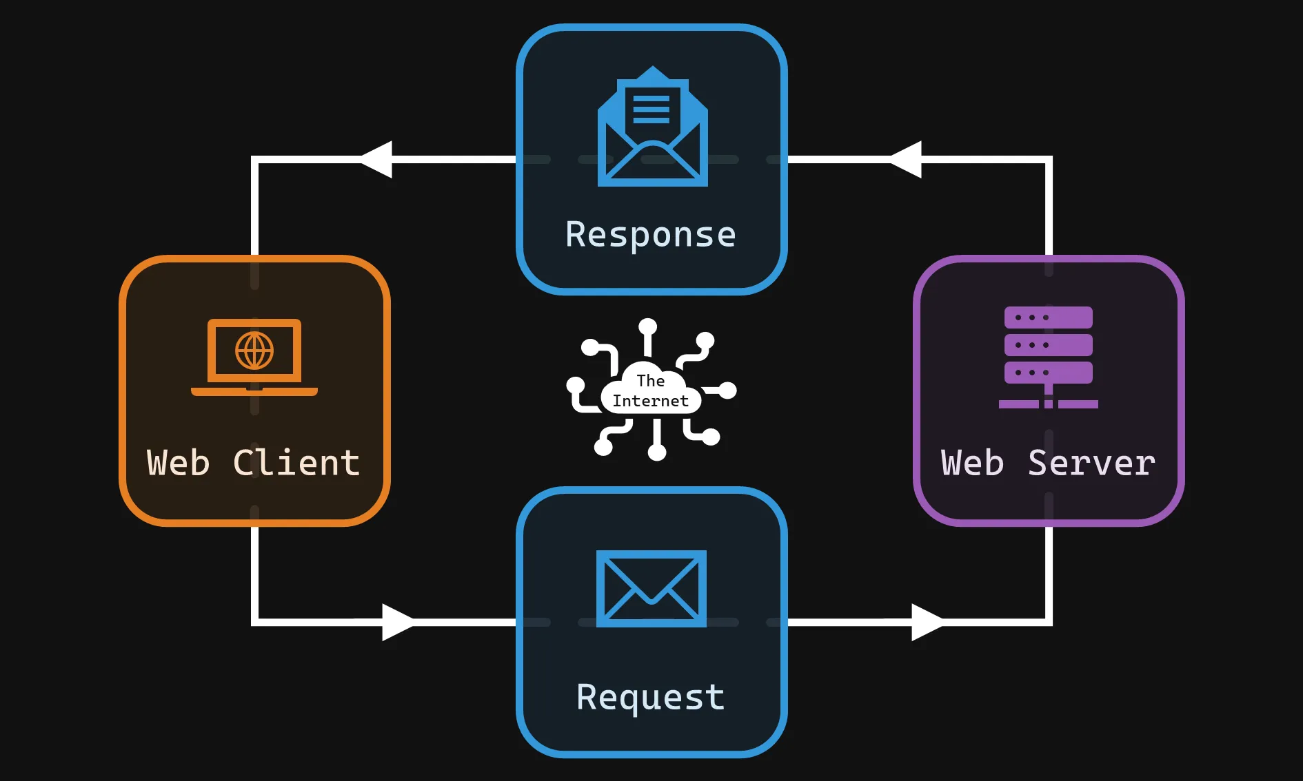 Web Request Response Cycle