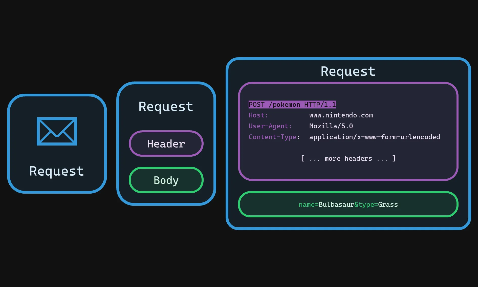 Request Structure