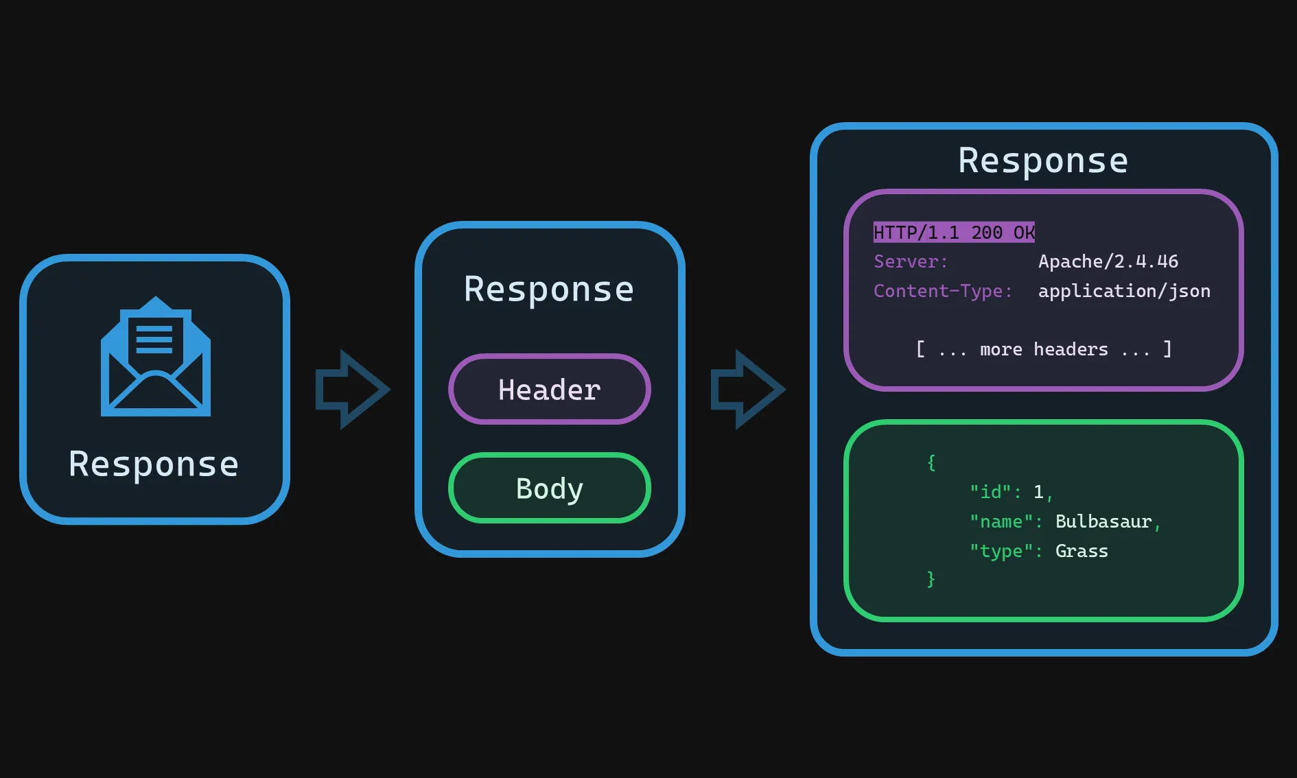 Request Structure