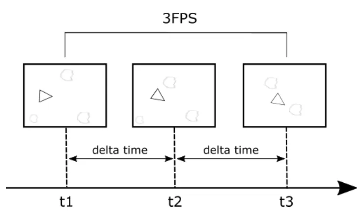 3 frames per second