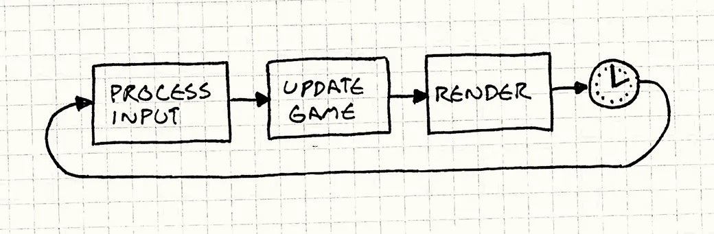 Game Loop