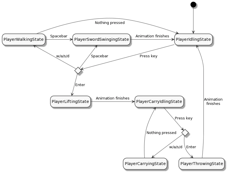 State Diagram